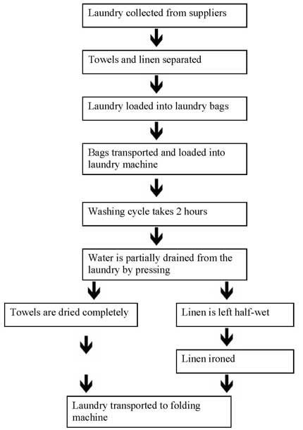 laundry washing procedure