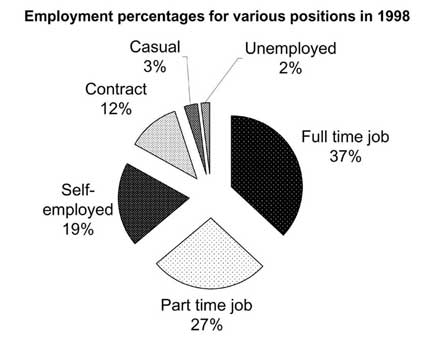 Unemployment Pie Chart